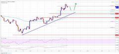 以太坊（ETH）价格上涨260美元以上：逢低买入