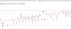 比特币超过100万每日活跃地址