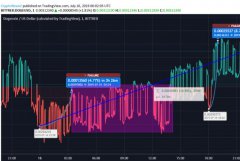 狗狗币（DOGE）克服重价下跌涨幅达10％