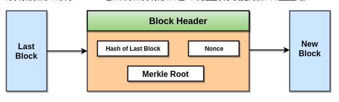Blockchain Merkle Tree