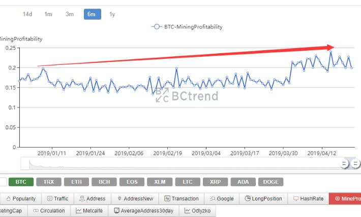 比特币矿业最终在2019年对矿工有利可图吗？