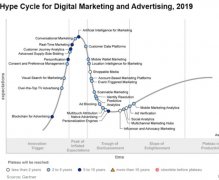 Gartner：区块链可以改变广告行业