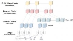 ETH 2.0Serenity说明；它与aelf有什么关系？