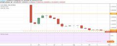 5种在加密货币暴跌中表现出色的Altcoins