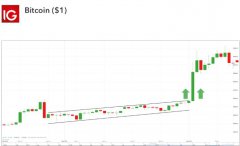 最佳比特币交易策略和技巧