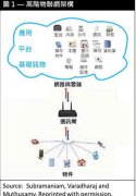 物联网解决方案的安全性与隐私权挑战