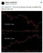 价格反向波动：比特币vs以太币