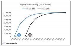 Zcash：最强匿名数字货币