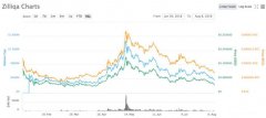 Zilliqa ICO：什么是Zilliqa币？