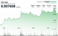 微软宣布将使用其区块链的VeChain（VET）价格上涨13.5％