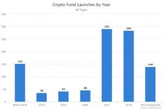 彭博社：加密货币基金数量减少，散户成为市场推动者