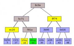 浅谈RSA Accumulator与Stateless Client