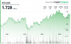 除Tezos（XTZ）以外大多数山寨币价格不断下跌