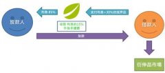 Bitfinex 交易所放款平台－融资市场