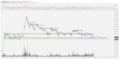 瑞波币（XRP）价格两年下跌95%！看涨时机到了吗？