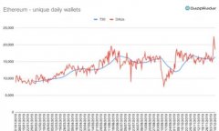 2019年Dapp产业回顾: 以太坊用户成长118%