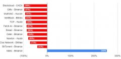 时代的眼泪！过半数IEO代币下跌超过80%