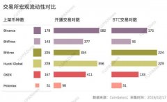 细数2019年各大交易所交易量、货币流动性对比