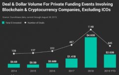 盘点2019年加密产业十大战略融资
