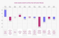 亚洲比欧美市场更能影响比特币价格