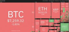 瑞波币价格在2019年相对于BTC下跌了66%，痛苦将在202