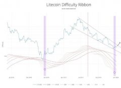 LTC挖矿难度回升，意味着BTC即将突破进入看涨周期？