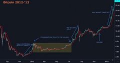 Weiss Ratings分析比特币减半前的固定模式