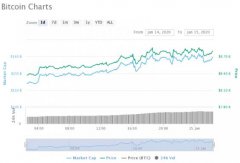 比特币突破8800美元阻力位！BSV暴涨100%市值超越BCH