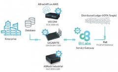 Iota呈上升趋势：Biilabs在2020年交付创新技术