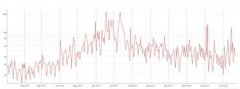 据报道，2019年比特币网络交易了价值2.5万亿美元的BTC