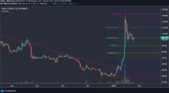 达世币价格分析-达世币回升至100美元以上