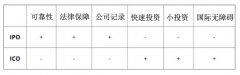 新形态的募资方式–区分IPO与ICO优​​劣
