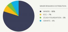 Zcash的未来得到解决：将建立发展基金