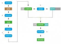 私钥、公钥与地址－加密货币在区块链中的安全机制