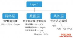 Layer 1 －区块链架构的底层协议