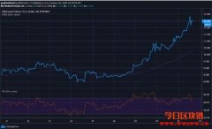 以太坊经典价格分析：ETH / USD对飙升19％