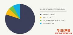 Zcash社区同意创建拥有20％采矿奖励的发展基金