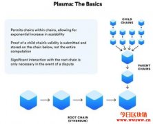 <b>Plasma：以太坊Layer 2扩容方案</b>