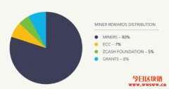 Zcash社区投票保留20%挖矿奖励做开发基金，BCH社区则意见不同