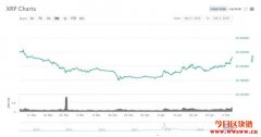 BitMEX推出XRP永续掉期合约现货市场现涨幅