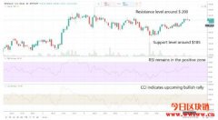以太坊（ETH）价格分析：多头大力推动新的上涨行情