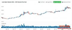 1月至今上涨75%，Kyber Network实施协议升级、代币抵押机制