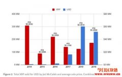 Ripple联合创始人Jed McCaleb已出售十亿XRP，现还剩47亿