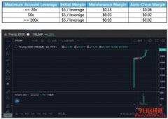 加密衍生品交易所FTX推特朗普总统大选合约开盘上涨24%