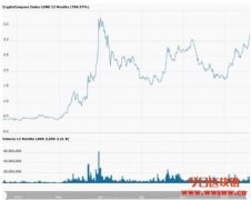 Chainlink（LINK）价格达到自2019年7月8日以来的最高水平