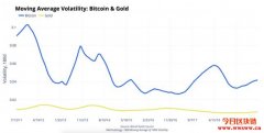 奖励减半在即！Coinbase：比特币再巩固数字黄金地位