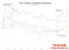 是什么导致比特币价格在周末飙升至1万美元以上？
