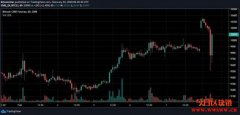 比特币3分钟内急近300美元，应为上涨中的跳空缺口所致
