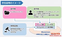 区块链音乐应用介绍，日本版权协会使用区块链
