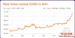 DeFi锁定资金达10亿美元，分析师：大多来自以太币涨幅